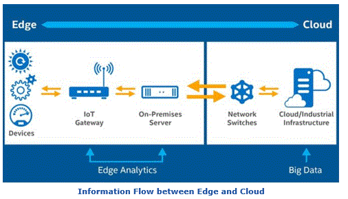 Information Flow between Edge and Cloud in Process Automation